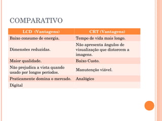 COMPARATIVO
      LCD (Vantagens)                   CRT (Vantagens)
Baixo consumo de energia.        Tempo de vida mais longo.
                                 Não apresenta ângulos de
Dimensões reduzidas.             visualização que distorcem a
                                 imagens.
Maior qualidade.                 Baixo Custo.
Não prejudica a vista quando
                                 Manutenção viável.
usado por longos períodos.
Praticamente domina o mercado.   Analógico
Digital
 