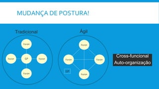 MUDANÇA DE POSTURA!
Equipe
Equipe
Equipe
Equipe
GP
Equipe
Equipe
Equipe
Equipe
GP
Tradicional Ágil
Cross-funcional
Auto-organização
 
