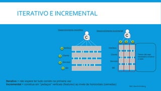 ITERATIVO E INCREMENTAL
Interface
Cliente
Servidor
BD
C
Iterativo = não espere ter tudo correto na primeira vez
Incremental = construa em ”pedaços” verticais (features) ao invés de horizontais (camadas)
Desenvolvimento monolítico
1
2
3
4
1
Desenvolvimento incremental
2 3
Talvez não seja
necessário construir
o resto
C
Interface
Cliente
Servidor
BD
Ref: Henrik Kniberg
 