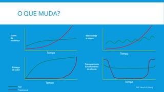 O QUE MUDA?
Custo
da
mudança
Intensidade
e stress
Tempo
Tempo Tempo
Entrega
de valor
Transparência
Envolvimento
do cliente
Tempo
Ref: Henrik Kniberg
Tradicional
Ágil
 