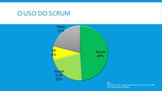 O USO DO SCRUM
Ref.:
3rd Annual ”State of Agile Development” Survey June-July 2008
3061 respondentes, 80 países
 