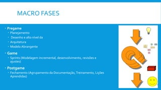 MACRO FASES
 Pregame
 Planejamento
 Desenho e alto nível da
 Arquitetura
 Modelo Abrangente
 Game
 Sprints (Modelagem incremental, desenvolvimento, revisões e
ajustes)
 Postgame
 Fechamento (Agrupamento da Documentação,Treinamento, Lições
Aprendidas)
 