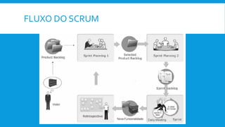 FLUXO DO SCRUM
 