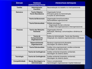 ÊNFASE TEORIAS 
ADMINISTRATIVAS 
PRINCIPAIS ENFOQUES 
Tarefas Administração 
Científica 
Racionalização do trabalho no nível operacional. 
Estrutura Teoria Clássica 
Teoria Neoclássica 
Organização formal. 
Princípios gerais da Administração. 
Funções do administrador. 
Teoria da Burocracia Organização formal burocrática. 
Racionalidade organizacional. 
Teoria Estruturalista Múltipla abordagem: 
Organização formal e informal. 
Análise intra-organizacional e interorganizacional. 
Pessoas Teoria das Relações 
Humanas 
Organização informal. 
Motivação, liderança, comunicações e dinâmica de 
grupo. 
Teoria do 
Comportamento 
Organizacional 
Estilos de Administração. Teoria das Decisões. 
Integração dos objetivos organizacionais e individuais 
Desenvolvimento 
Organizacional 
Mudança organizacional planejada. 
Abordagem de sistema aberto. 
Ambiente Teoria Estruturalista Análise intra-organizacional e análise ambiental. 
Abordagem de sistema aberto. 
Teoria da Contingência Análise ambiental (imperativo ambiental). 
Abordagem de sistema aberto. 
Tecnologia Teoria da Contingência Análise ambiental (imperativo ambiental). 
Abordagem de sistema aberto. 
Competitividade Novas Abordagens na 
Administração 
Caos e complexidade 
Aprendizagem organizacional. Capital Intelectual 
 