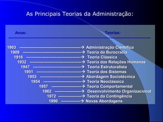 As Principais Teorias da Administração: 
Anos: Teorias: 
--------------------------------------------------------------------------------------------------------- 
11990033 ------------------------------------------------------------------------------------------ AAddmmiinniissttrraaççããoo CCiieennttííffiiccaa 
11990099 -------------------------------------------------------------------------------------- TTeeoorriiaa ddaa BBuurrooccrraacciiaa 
11991166 -------------------------------------------------------------------------------- TTeeoorriiaa CClláássssiiccaa 
1199332 ---------------------------------------------------------------------------- TTeeoorriiaa ddaass RReellaaççõõeess HHuummaannaass 
11994477 ---------------------------------------------------------------------- TTeeoorriiaa EEssttrruuttuurraalliissttaa 
1199511 ------------------------------------------------------------------ TTeeoorriiaa ddooss SSiisstteemmaass 
1199533 ------------------------------------------------------------ AAbboorrddaaggeemm SSoocciioottééccnniiccaa 
1199544 -------------------------------------------------------- TTeeoorriiaa NNeeoocclláássssiiccaa 
1199577 -------------------------------------------- TTeeoorriiaa CCoommppoorrttaammeennttaall 
1199662 -------------------------------------- DDeesseennvvoollvviimmeennttoo OOrrggaanniizzaacciioonnaall 
1199772 ---------------------------------- TTeeoorriiaa ddaa CCoonnttiinnggêênncciiaa 
11999900 ---------------------------- NNoovvaass AAbboorrddaaggeennss 
 