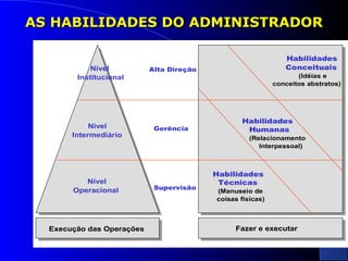 AS HABILIDADES DDOO AADDMMIINNIISSTTRRAADDOORR 
Habilidades 
Conceituais 
(Idéias e 
conceitos abstratos) 
Habilidades 
Humanas 
(Relacionamento 
Interpessoal) 
Habilidades 
Técnicas 
(Manuseio de 
coisas físicas) 
Nível 
Institucional 
Nível 
Intermediário 
Nível 
Operacional 
Alta Direção 
Gerência 
Supervisão 
Execução das Operações Fazer e executar 
 