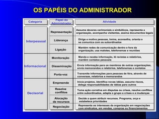 OS PAPÉIS DDOO AADDMMIINNIISSTTRRAADDOORR 
Interpessoal 
Representação 
Assume deveres cerimoniais e simbólicos, representa a 
organização, acompanha visitantes, assina documentos legais 
Dirige e motiva pessoas, treina, aconselha, orienta e 
se comunica com os subordinados 
Categoria Papel do 
Administrador Atividade 
Liderança 
Ligação 
Monitoração 
Disseminação 
Mantém redes de comunicação dentro e fora da 
organização, usa malotes, telefonemas e reuniões 
Manda e recebe informação, lê revistas e relatórios, 
mantém contatos pessoais 
Envia informação para os membros de outras organizações, 
envia memorandos e relatórios, telefonemas e contatos 
Porta-voz Transmite informações para pessoas de fóra, através de 
conversas, relatórios e memorandos 
Empreende Inicia projetos, identifica novas idéias, assume riscos, 
delega responsabilidades de idéias para outros 
Toma ação corretiva em disputas ou crises, resolve conflitos 
entre subordinados, adapta o grupo a crises e a mudanças 
Decide a quem atribuir recursos. Programa, orça e 
estabelece prioridades 
Representa os interesses da organização em negociações 
com sindicatos, em vendas, compras ou financiamentos 
Resolve 
conflitos 
Alocação 
de recursos 
Negociação 
Informacional 
Decisorial 
 