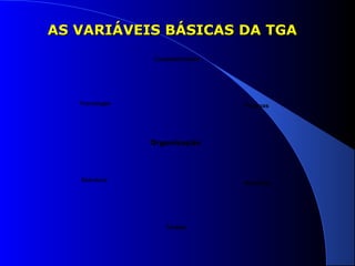 AS VARIÁVEIS BBÁÁSSIICCAASS DDAA TTGGAA 
Competitividade 
Tecnologia Pessoas 
Organização 
Estrutura Ambiente 
Tarefas 
 
