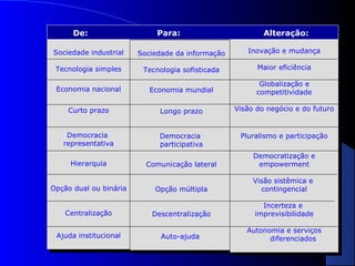 De: Para: Alteração: 
Sociedade industrial 
Tecnologia simples 
Sociedade industrial 
Tecnologia simples 
Economia nacional 
Economia nacional 
Curto prazo 
Curto prazo 
Democracia 
representativa 
Democracia 
representativa 
Hierarquia 
Hierarquia 
Opção dual ou binária 
Opção dual ou binária 
Centralização 
Centralização 
Ajuda institucional 
Ajuda institucional 
Sociedade da informação 
Tecnologia sofisticada 
Sociedade da informação 
Tecnologia sofisticada 
Economia mundial 
Economia mundial 
Longo prazo 
Longo prazo 
Democracia 
participativa 
Democracia 
participativa 
Comunicação lateral 
Comunicação lateral 
Opção múltipla 
Opção múltipla 
Descentralização 
Descentralização 
Auto-ajuda 
Auto-ajuda 
Inovação e mudança 
Inovação e mudança 
Maior eficiência 
Globalização e 
competitividade 
Maior eficiência 
Globalização e 
competitividade 
Visão do negócio e do futuro 
Visão do negócio e do futuro 
Pluralismo e participação 
Pluralismo e participação 
Democratização e 
empowerment 
Visão sistêmica e 
Democratização e 
empowerment 
Visão sistêmica e 
contingencial 
Incerteza e 
imprevisibilidade 
Autonomia e serviços 
contingencial 
Incerteza e 
imprevisibilidade 
Autonomia e serviços 
diferenciados 
diferenciados 
 