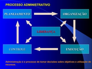 PPRROOCCEESSSSOO AADDMMIINNIISSTTRRAATTIIVVOO 
PPLLAANNEEJJAAMMEENNTTOO 
OORRGGAANNIIZZAAÇÇÃÃOO 
EEXXEECCUUÇÇÃÃOO 
LLIIDDEERRAANNÇÇAA 
CCOONNTTRROOLLEE 
AAddmmiinniissttrraaççããoo éé oo pprroocceessssoo ddee ttoommaarr ddeecciissõõeess ssoobbrree oobbjjeettiivvooss ee uuttiilliizzaaççããoo ddee 
rreeccuurrssooss.. 
 