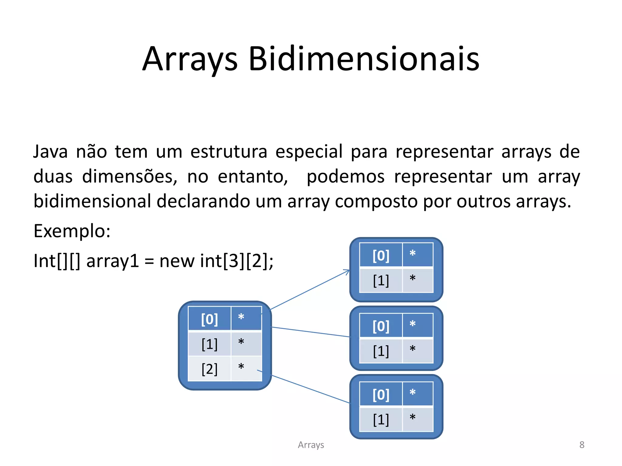 Arrays Bidimensionais
[0] *
[1] *
[2] *
Arrays 8
Java não tem um estrutura especial para representar arrays de
duas dimensões, no entanto, podemos representar um array
bidimensional declarando um array composto por outros arrays.
Exemplo:
Int[][] array1 = new int[3][2]; [0] *
[1] *
[0] *
[1] *
[0] *
[1] *
 
