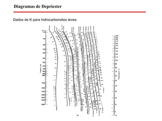 Dados de K para hidrocarbonetos leves:
Diagramas de Depriester
 