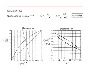 Ex.: para f = 0,2
Qual o valor de x para y = 0 ?
Diagrama xy Diagrama Txy
T (ºC)
x,y
y
x0,45
0,67 93,7
625,0
)2,01(
5,0
)1(




 ii
i
i xx
f
z
x
 