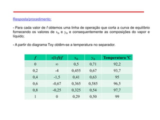 Resposta/procedimento:
- Para cada valor de f obtemos uma linha de operação que corta a curva de equilíbrio
fornecendo os valores de xB e yB e consequentemente as composições do vapor e
líquido;
- A partir do diagrama Txy obtêm-se a temperatura no separador.
f -(1-f)/f xB yB Temperatura ºC
0 ∞ 0,5 0,71 92,2
0,2 -4 0,455 0,67 93,7
0,4 -1,5 0,41 0,63 95
0,6 -0,67 0,365 0,585 96,5
0,8 -0,25 0,325 0,54 97,7
1 0 0,29 0,50 99
 