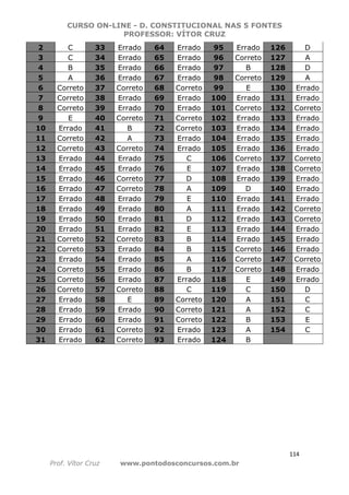 CURSO ON-LINE - D. CONSTITUCIONAL NAS 5 FONTES
PROFESSOR: VÍTOR CRUZ
114
Prof. Vítor Cruz www.pontodosconcursos.com.br
2 C 33 Errado 64 Errado 95 Errado 126 D
3 C 34 Errado 65 Errado 96 Correto 127 A
4 B 35 Errado 66 Errado 97 B 128 D
5 A 36 Errado 67 Errado 98 Correto 129 A
6 Correto 37 Correto 68 Correto 99 E 130 Errado
7 Correto 38 Errado 69 Errado 100 Errado 131 Errado
8 Correto 39 Errado 70 Errado 101 Correto 132 Correto
9 E 40 Correto 71 Correto 102 Errado 133 Errado
10 Errado 41 B 72 Correto 103 Errado 134 Errado
11 Correto 42 A 73 Errado 104 Errado 135 Errado
12 Correto 43 Correto 74 Errado 105 Errado 136 Errado
13 Errado 44 Errado 75 C 106 Correto 137 Correto
14 Errado 45 Errado 76 E 107 Errado 138 Correto
15 Errado 46 Correto 77 D 108 Errado 139 Errado
16 Errado 47 Correto 78 A 109 D 140 Errado
17 Errado 48 Errado 79 E 110 Errado 141 Errado
18 Errado 49 Errado 80 A 111 Errado 142 Correto
19 Errado 50 Errado 81 D 112 Errado 143 Correto
20 Errado 51 Errado 82 E 113 Errado 144 Errado
21 Correto 52 Correto 83 B 114 Errado 145 Errado
22 Correto 53 Errado 84 B 115 Correto 146 Errado
23 Errado 54 Errado 85 A 116 Correto 147 Correto
24 Correto 55 Errado 86 B 117 Correto 148 Errado
25 Correto 56 Errado 87 Errado 118 E 149 Errado
26 Correto 57 Correto 88 C 119 C 150 D
27 Errado 58 E 89 Correto 120 A 151 C
28 Errado 59 Errado 90 Correto 121 A 152 C
29 Errado 60 Errado 91 Correto 122 B 153 E
30 Errado 61 Correto 92 Errado 123 A 154 C
31 Errado 62 Correto 93 Errado 124 B
 