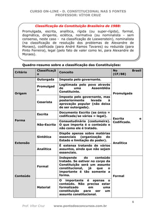 CURSO ON-LINE - D. CONSTITUCIONAL NAS 5 FONTES
PROFESSOR: VÍTOR CRUZ
6
Prof. Vítor Cruz www.pontodosconcursos.com.br
Classificação da Constituição Brasileira de 1988:
Promulgada, escrita, analítica, rígida (ou super-rígida), formal,
dogmática, dirigente, eclética, normativa (ou nominalista - sem
consenso, neste caso - na classificação de Loewenstein), nominalista
(na classificação de resolução dos problemas de Alexandre de
Moraes), codificada (para André Ramos Tavares) ou reduzida (para
Pinto Ferreira), legal (pelo fato de valer como lei, para Alexandre de
Moraes).
Quadro-resumo sobre a classificação das Constituições:
Critério
Classificaçã
o
Conceito
No Brasil
(CF/88)
Origem
Outorgada Imposta pelo governante.
Promulgada
Promulgad
a
Legitimada pelo povo através
de uma Assembléia
Constituinte.
Cesarista
Imposta pelo governante, mas
posteriormente levada à
aprovação popular (não deixa
de ser outorgada).
Forma
Escrita
Documento Escrito (se único =
codificada/se vários = legal).
Escrita e
Codificada.
Não-Escrita
Consuetudinária (costumeira).
O que importa é o conteúdo e
não como ele é tratado.
Extensão
Sintética
Dispõe apenas sobre matérias
essenciais (organização do
Estado e limitação do poder).
Analítica
Analítica
É extensa tratando de vários
assuntos, ainda que não sejam
essenciais.
Conteúdo
Formal
Independe do conteúdo
tratado. Se estiver no corpo da
Constituição será um assunto
constitucional, já que o
importante é tão somente a
forma. Formal
Material
O importante é apenas o
conteúdo. Não precisa estar
formalizado em uma
constituição para ser um
assunto constitucional.
 