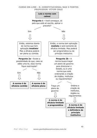 CURSO ON-LINE - D. CONSTITUCIONAL NAS 5 FONTES
PROFESSOR: VÍTOR CRUZ
63
Prof. Vítor Cruz www.pontodosconcursos.com.br
Leia a norma com
calma!
Sim Não
Pergunta 1 - Você consegue, só
pelo que está ali escrito, aplicar o
preceito?
Então, a norma tem aplicação
mediata e será somente de
eficácia limitada. Mas poderá
ser programática ou de
princípio institutivo.
Pergunta 2b - A
norma busca traçar
um plano de governo
para direcionar o
Estado, ou é uma
norma que está
ordenando a criação
de órgãos, institutos
ou regulamentos?
Traça um
plano de
governo
Ordena a
criação de
institutos,
órgãos ou
regulamentos
A norma é de
eficácia limitada
e programática A norma é de
eficácia limitada
e definidora de
princípio
institutivo
Então, estamos diante
de norma que tem
aplicação imediata!
Mas a eficácia poderá
ser plena ou contida.
Pergunta 2a - Existe a
possibilidade de que, caso se
edite uma lei, essa norma
fique restringida?
Sim Não
A norma é de
eficácia contida
A norma é de
eficácia plena
 