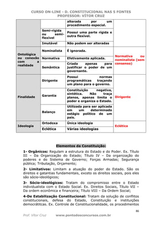 CURSO ON-LINE - D. CONSTITUCIONAL NAS 5 FONTES
PROFESSOR: VÍTOR CRUZ
86
Prof. Vítor Cruz www.pontodosconcursos.com.br
alterada por um
procedimento especial.
Semi-rígida
ou semi-
flexível
Possui uma parte rígida e
outra flexível.
Imutável Não podem ser alteradas
Ontológica
ou conexão
com a
realidade
Nominalista É ignorada.
Normativa ou
nominalista (sem
consenso)
Normativa Efetivamente aplicada.
Semântica
Criada apenas para
justificar o poder de um
governante.
Finalidade
Dirigente
Possui normas
programáticas traçando
um plano para o governo.
DirigenteGarantia
Constituição negativa,
sintética. Não traça
planos, apenas limita o
poder e organiza o Estado.
Balanço
Utilizada para ser aplicada
em um determinado
estágio político de um
país.
Ideologia
Ortodoxa Única ideologia
Eclética
Eclética Várias ideologias
Elementos da Constituição:
1- Orgânicos: Regulam a estrutura do Estado e do Poder. Ex. Título
III – Da Organização do Estado; Título IV – Da organização do
poderes e do Sistema de Governo; Forças Armadas; Segurança
pública; Tributação, Orçamento;
2- Limitativos: Limitam a atuação do poder do Estado. São os
direitos e gatantias fundamentais, exceto os direitos sociais, pois eles
são sócio-ideológicos;
3- Sócio-ideológicos: Tratam do compromisso entre o Estado
individualista com o Estado Social. Ex. Direitos Sociais, Título VII –
Da ordem econômica e financeira; Título VIII – Da Ordem Social;
4-De Estabilização Constitucional: Tratam da solução de conflitos
constitucionais, defesa do Estado, Constituição e instituições
democrátitcas. Ex. Controle de Constitucionalidade, os procedimentos
 