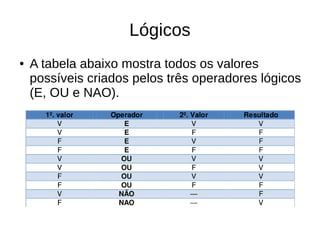 Lógicos
● A tabela abaixo mostra todos os valores
possíveis criados pelos três operadores lógicos
(E, OU e NAO).
 