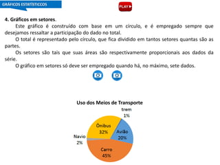 4. Gráficos em setores.
Este gráfico é construído com base em um círculo, e é empregado sempre que
desejamos ressaltar a participação do dado no total.
O total é representado pelo círculo, que fica dividido em tantos setores quantas são as
partes.
Os setores são tais que suas áreas são respectivamente proporcionais aos dados da
série.
O gráfico em setores só deve ser empregado quando há, no máximo, sete dados.
GRÁFICOS ESTATÍSTICCOS
Uso dos Meios de Transporte
 