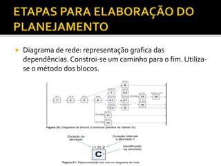  Diagrama de rede: representação grafica das
dependências. Constroi-se um caminho para o fim. Utiliza-
se o método dos blocos.
 