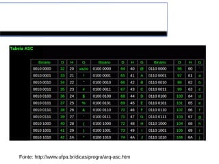 Tabela ASCII
Fonte: http://www.ufpa.br/dicas/progra/arq-asc.htm
 