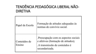 TENDÊNCIA PEDAGÓGICA LIBERAL NÃO-
DIRETIVA
Papel da Escola
Formação de atitudes adequadas às
normas de convívio social.
Conteúdos de
Ensino
.Preocupação com os aspectos sociais
e afetivos (formação de atitudes);
.A transmissão de conteúdos é
secundarizada.
 