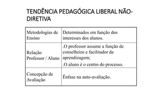 TENDÊNCIA PEDAGÓGICA LIBERAL NÃO-
DIRETIVA
Metodologias de
Ensino
Determinados em função dos
interesses dos alunos.
Relação
Professor / Aluno
.O professor assume a função de
conselheiro e facilitador da
aprendizagem;
.O aluno é o centro do processo.
Concepção de
Avaliação
Ênfase na auto-avaliação.
 