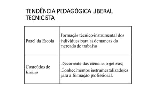 TENDÊNCIA PEDAGÓGICA LIBERAL
TECNICISTA
Papel da Escola
Formação técnico-instrumental dos
indivíduos para as demandas do
mercado de trabalho
Conteúdos de
Ensino
.Decorrente das ciências objetivas;
.Conhecimentos instrumentalizadores
para a formação profissional.
 