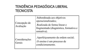 TENDÊNCIA PEDAGÓGICA LIBERAL
TECNICISTA
Concepção de
Avaliação
.Subordinada aos objetivos
operacionalizados;
.Realizada de forma linear e
fragmentada (diagnóstica, formativa e
somativa).
Considerações
Gerais
.Aperfeiçoamento da ordem social;
.O ensino é um processo de
condicionamento.
 