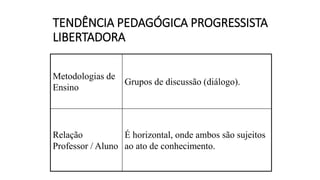 TENDÊNCIA PEDAGÓGICA PROGRESSISTA
LIBERTADORA
Metodologias de
Ensino
Grupos de discussão (diálogo).
Relação
Professor / Aluno
É horizontal, onde ambos são sujeitos
ao ato de conhecimento.
 