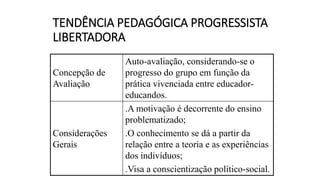 TENDÊNCIA PEDAGÓGICA PROGRESSISTA
LIBERTADORA
Concepção de
Avaliação
Auto-avaliação, considerando-se o
progresso do grupo em função da
prática vivenciada entre educador-
educandos.
Considerações
Gerais
.A motivação é decorrente do ensino
problematizado;
.O conhecimento se dá a partir da
relação entre a teoria e as experiências
dos indivíduos;
.Visa a conscientização político-social.
 