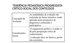 TENDÊNCIA PEDAGÓGICA PROGRESSISTA
CRÍTICO-SOCIAL DOS CONTEÚDOS
Concepção de
Avaliação
As modalidades de avaliação são
realizadas de forma interativa, sendo
aplicada numa perspectiva de
diagnóstico continuado e
participativo.
Considerações
Gerais
.O engajamento político e o poder se
dá pela apropriação crítica do
conhecimento;
.A educação deve ser diretiva, porém
não autoritária.
 