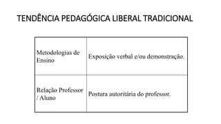 TENDÊNCIA PEDAGÓGICA LIBERAL TRADICIONAL
Metodologias de
Ensino
Exposição verbal e/ou demonstração.
Relação Professor
/ Aluno
Postura autoritária do professor.
 