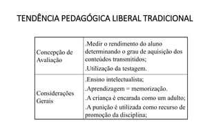 TENDÊNCIA PEDAGÓGICA LIBERAL TRADICIONAL
Concepção de
Avaliação
.Medir o rendimento do aluno
determinando o grau de aquisição dos
conteúdos transmitidos;
.Utilização da testagem.
Considerações
Gerais
.Ensino intelectualista;
.Aprendizagem = memorização.
.A criança é encarada como um adulto;
.A punição é utilizada como recurso de
promoção da disciplina;
 