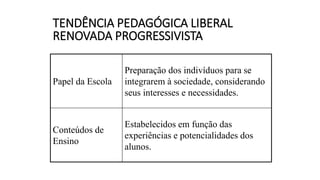TENDÊNCIA PEDAGÓGICA LIBERAL
RENOVADA PROGRESSIVISTA
Papel da Escola
Preparação dos indivíduos para se
integrarem à sociedade, considerando
seus interesses e necessidades.
Conteúdos de
Ensino
Estabelecidos em função das
experiências e potencialidades dos
alunos.
 