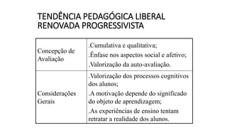 TENDÊNCIA PEDAGÓGICA LIBERAL
RENOVADA PROGRESSIVISTA
Concepção de
Avaliação
.Cumulativa e qualitativa;
.Ênfase nos aspectos social e afetivo;
.Valorização da auto-avaliação.
Considerações
Gerais
.Valorização dos processos cognitivos
dos alunos;
.A motivação depende do significado
do objeto de aprendizagem;
.As experiências de ensino tentam
retratar a realidade dos alunos.
 