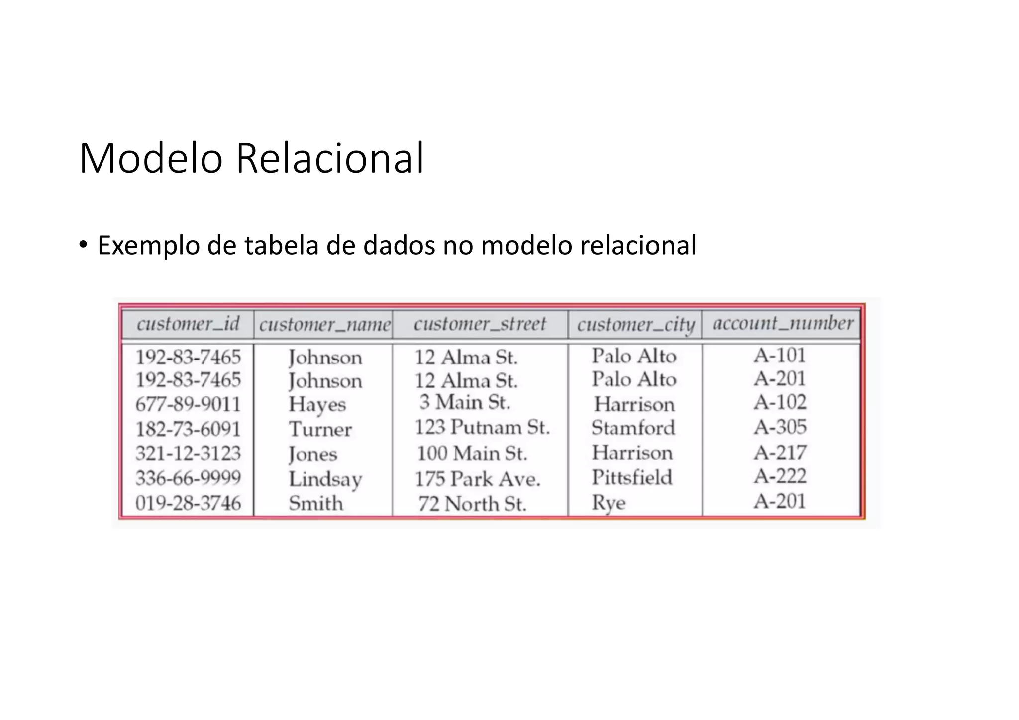 Modelo Relacional
• Exemplo de tabela de dados no modelo relacional
 