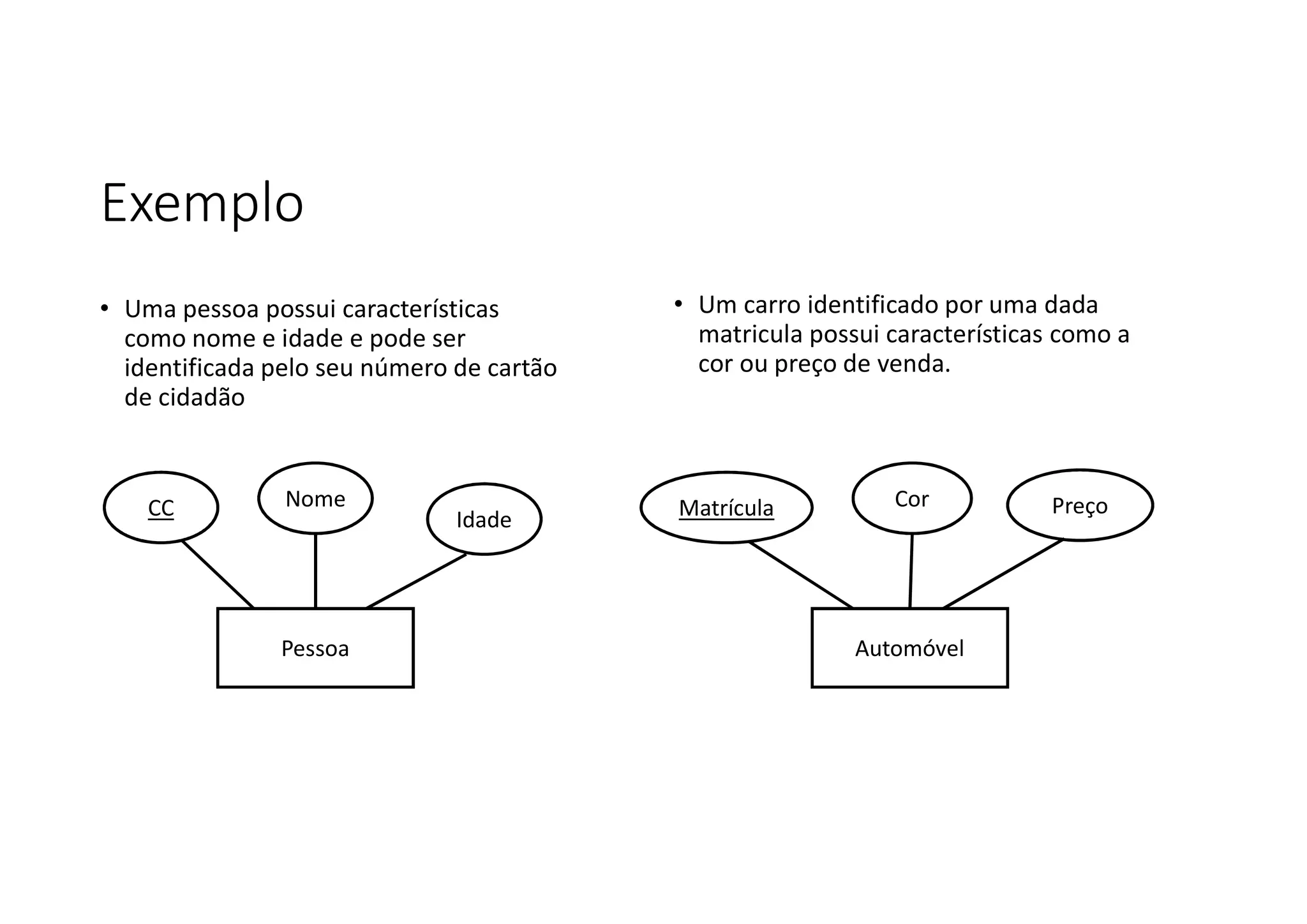 Exemplo
• Uma pessoa possui características
como nome e idade e pode ser
identificada pelo seu número de cartão
de cidadão
Pessoa
CC Nome
Idade
Automóvel
Matrícula Cor Preço
• Um carro identificado por uma dada
matricula possui características como a
cor ou preço de venda.
 