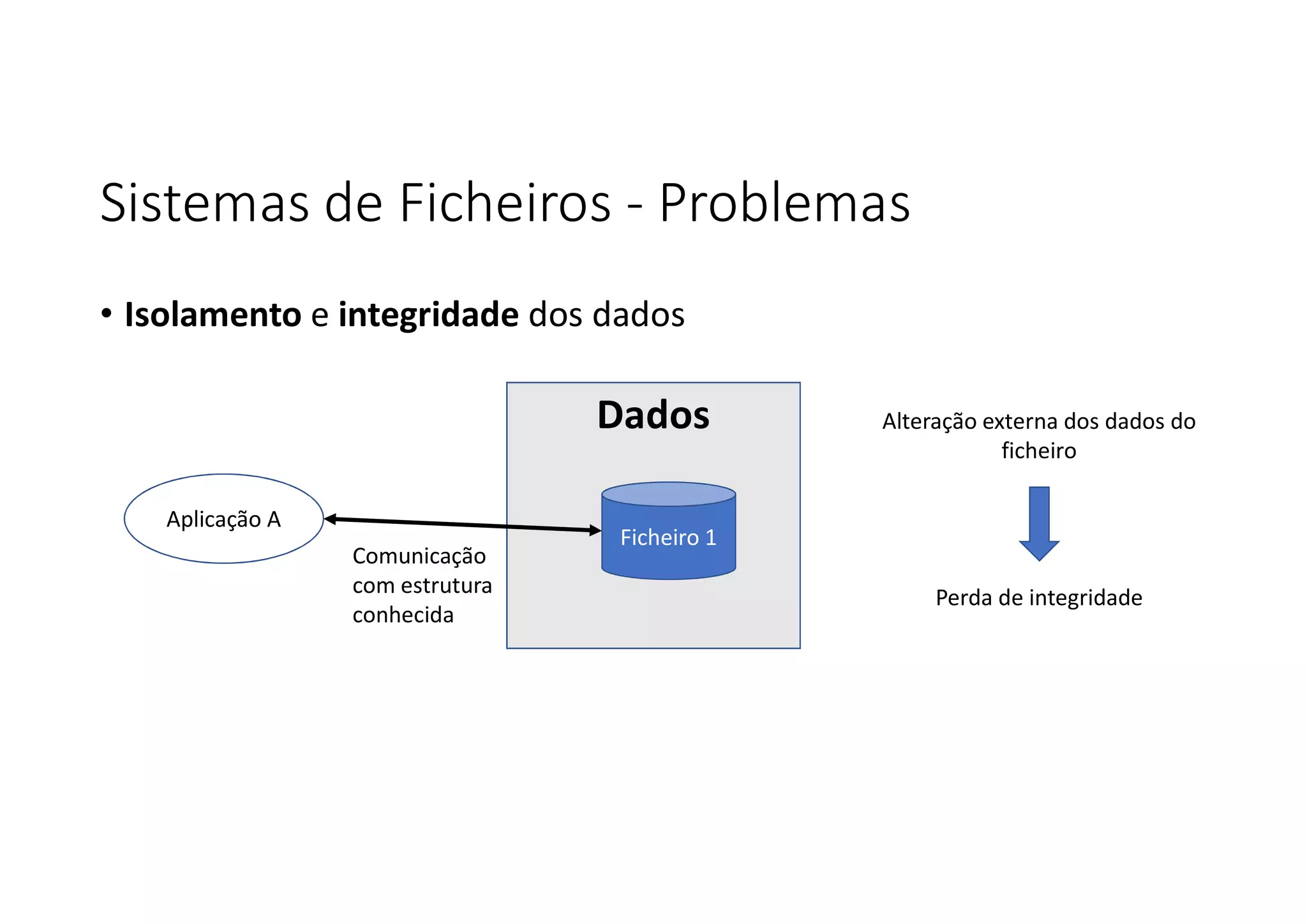 Sistemas de Ficheiros - Problemas
• Isolamento e integridade dos dados
Aplicação A
Dados
Ficheiro 1
Alteração externa dos dados do
ficheiro
Perda de integridade
Comunicação
com estrutura
conhecida
 