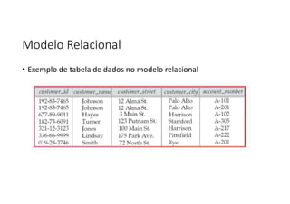 Modelo Relacional
• Exemplo de tabela de dados no modelo relacional
 