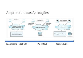 Arquitectura das Aplicações
Mainframe (1960-70) PC (1980) Web(1990)
 