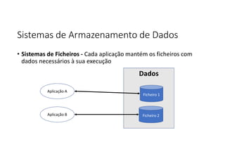 Sistemas de Armazenamento de Dados
• Sistemas de Ficheiros - Cada aplicação mantém os ficheiros com
dados necessários à sua execução
Aplicação A
Aplicação B
Dados
Ficheiro 1
Ficheiro 2
 
