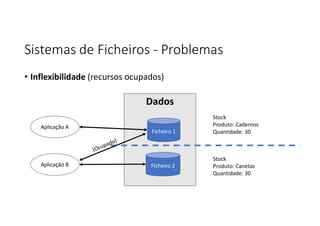 Sistemas de Ficheiros - Problemas
• Inflexibilidade (recursos ocupados)
Aplicação A
Aplicação B
Dados
Ficheiro 1
Ficheiro 2
Stock
Produto: Cadernos
Quantidade: 30
Stock
Produto: Canetas
Quantidade: 30
 