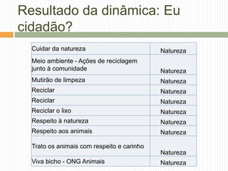 Resultado da dinâmica: Eu
cidadão?
Cuidar da natureza Natureza
Meio ambiente - Ações de reciclagem
junto à comunidade Natureza
Mutirão de limpeza Natureza
Reciclar Natureza
Reciclar Natureza
Reciclar o lixo Natureza
Respeito à natureza Natureza
Respeito aos animais Natureza
Trato os animais com respeito e carinho
Natureza
Viva bicho - ONG Animais Natureza
 