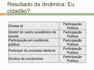 Resultado da dinâmica: Eu
cidadão?
Diretas já
Participação
Política
Diretor do centro acadêmico da
escola
Participação
Política
Participação em audiência
pública
Participação
Política
Participar do processo eleitoral
Participação
Política
Síndico de condomínio
Participação
Política
 