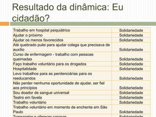 Resultado da dinâmica: Eu
cidadão?
Trabalho em hospital psiquiátrico Solidariedade
Ajudar o próximo Solidariedade
Ajudar os menos favorecidos Solidariedade
Até quebrado pulei para ajudar colega que precisava de
auxílio Solidariedade
Curso de enfermagem - trabalho com pessoas
queimadas Solidariedade
Faço trabalho voluntário para os drogados Solidariedade
Hospitalidade Solidariedade
Levo trabalhos para as penitenciárias para os
reeducandos Solidariedade
Não perder nenhuma oportunidade de ajudar, ser fiel
aos princípios Solidariedade
Sou doador de sangue universal Solidariedade
Teatro em favela Solidariedade
Trabalho voluntário Solidariedade
Trabalho voluntário em momento de enchente em São
Paulo Solidariedade
 