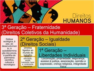 3ª Geração – Fraternidade
(Direitos Coletivos da Humanidade)
Defesa
ecológica, à
paz, ao
desenvolvimen
to, à
autodetermina
ção dos povos,
à partilha do
patrimônio
científico,
cultural e
tecnológico
2ª Geração – Igualdade
(Direitos Sociais)
Direitos
ligados ao
mundo do
trabalho
Direito à
educação,
saúde,
habitação, lazer
e, novamente,
segurança.
1ª Geração –
Liberdades Individuais
(Direitos Civis)
Locomoção, propriedade, segurança,
acesso à justiça, associação, opinião e
expressão, crença religiosa, integridade
física
 