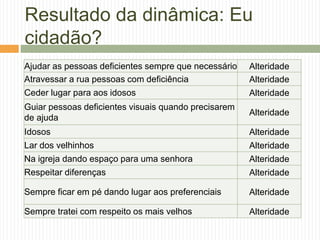 Resultado da dinâmica: Eu
cidadão?
Ajudar as pessoas deficientes sempre que necessário Alteridade
Atravessar a rua pessoas com deficiência Alteridade
Ceder lugar para aos idosos Alteridade
Guiar pessoas deficientes visuais quando precisarem
de ajuda
Alteridade
Idosos Alteridade
Lar dos velhinhos Alteridade
Na igreja dando espaço para uma senhora Alteridade
Respeitar diferenças Alteridade
Sempre ficar em pé dando lugar aos preferenciais Alteridade
Sempre tratei com respeito os mais velhos Alteridade
 