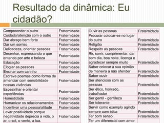 Resultado da dinâmica: Eu
cidadão?
Compreender o outro Fraternidade
Cuidado/atenção com o outro Fraternidade
Dar abraço bem forte Fraternidade
Dar um sorriso Fraternidade
Delicadeza, orientar pessoas. Fraternidade
Desenhar, expressando o que
entendo por arte e beleza
Fraternidade
Educação Fraternidade
Elogiar as pessoas Fraternidade
Ensinar com carinho Fraternidade
Escreve poemas como forma de
amenizar com sensibilidade
nossas vivências
Fraternidade
Espezinhar e orientar
experiências
Fraternidade
Honestidade Fraternidade
Humanizar os relacionamentos Fraternidade
Incentivar uma pessoa/atitude Fraternidade
Levar positividade porque
negatividade deprecia a vida, o
ar, o sol, o vento, a lua.
Fraternidade
Ouvir as pessoas Fraternidade
Procurar colocar-se no lugar
do outro Fraternidade
Religião Fraternidade
Respeito as pessoas Fraternidade
Rir, sorrir, cumprimentar, dar
bom dia, boa noite, licença e
agradecer sempre muito Fraternidade
Saber colocar a sua opinião
de maneira a não ofender Fraternidade
Saber ouvir Fraternidade
Ser atencioso com as
pessoas Fraternidade
Ser ético, honrado,
trabalhador Fraternidade
Ser gentil - gentileza Fraternidade
Ser tolerante Fraternidade
Servir como exemplo agindo
sempre com ética Fraternidade
Ter bom senso Fraternidade
Ter um diferencial com amor
 